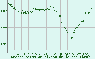 Courbe de la pression atmosphrique pour Brion (38)