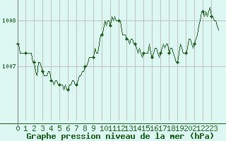 Courbe de la pression atmosphrique pour Lasne (Be)
