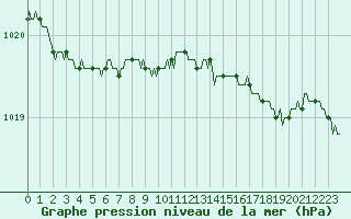 Courbe de la pression atmosphrique pour Seichamps (54)