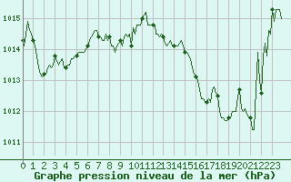 Courbe de la pression atmosphrique pour Montret (71)