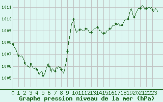 Courbe de la pression atmosphrique pour Douzens (11)
