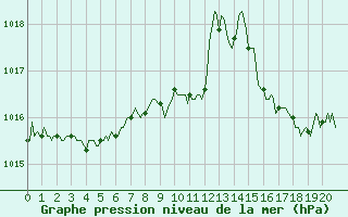 Courbe de la pression atmosphrique pour Brion (38)