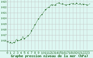 Courbe de la pression atmosphrique pour Herblay-sur-Seine (95)