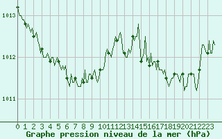 Courbe de la pression atmosphrique pour Mirebeau (86)