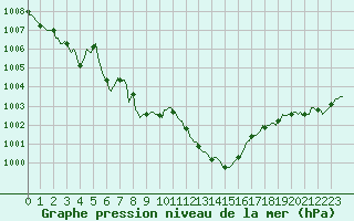 Courbe de la pression atmosphrique pour Bras (83)