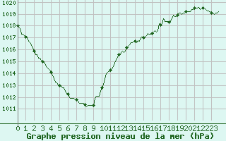 Courbe de la pression atmosphrique pour Izegem (Be)