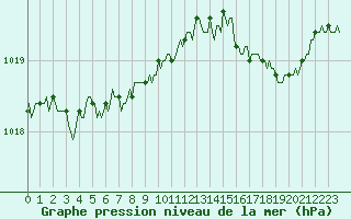 Courbe de la pression atmosphrique pour Rmering-ls-Puttelange (57)