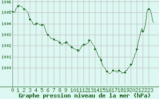 Courbe de la pression atmosphrique pour Nris-les-Bains (03)