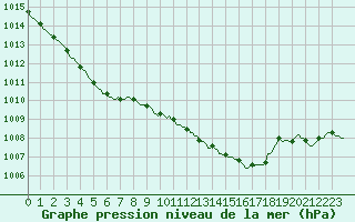 Courbe de la pression atmosphrique pour Trgueux (22)