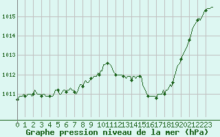 Courbe de la pression atmosphrique pour Pinsot (38)