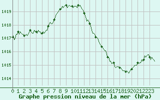 Courbe de la pression atmosphrique pour Gignac (34)