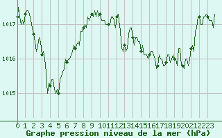 Courbe de la pression atmosphrique pour Malbosc (07)