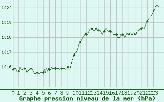Courbe de la pression atmosphrique pour Saint-Martin-de-Londres (34)