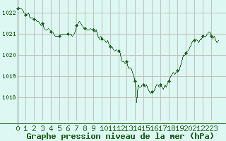 Courbe de la pression atmosphrique pour Orlu - Les Ioules (09)