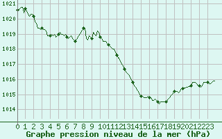 Courbe de la pression atmosphrique pour Sorgues (84)