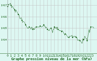 Courbe de la pression atmosphrique pour Ancey (21)