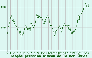 Courbe de la pression atmosphrique pour Challes-les-Eaux (73)
