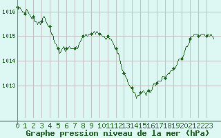 Courbe de la pression atmosphrique pour Als (30)