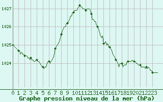 Courbe de la pression atmosphrique pour Cuxac-Cabards (11)