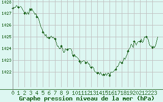 Courbe de la pression atmosphrique pour Valleraugue - Pont Neuf (30)