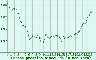 Courbe de la pression atmosphrique pour Pordic (22)