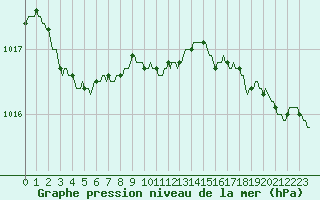 Courbe de la pression atmosphrique pour Abbeville - Hpital (80)