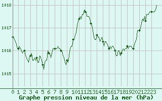 Courbe de la pression atmosphrique pour Montferrat (38)