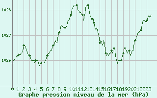 Courbe de la pression atmosphrique pour Lans-en-Vercors (38)