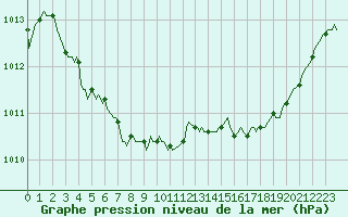 Courbe de la pression atmosphrique pour Pordic (22)