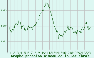 Courbe de la pression atmosphrique pour Montrodat (48)