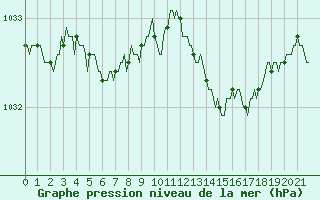 Courbe de la pression atmosphrique pour Merschweiller - Kitzing (57)