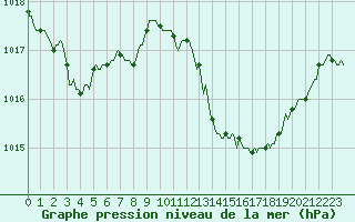 Courbe de la pression atmosphrique pour Perpignan Moulin  Vent (66)