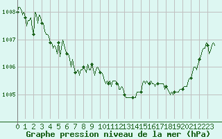 Courbe de la pression atmosphrique pour Malbosc (07)