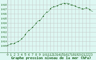 Courbe de la pression atmosphrique pour Neufchtel-Hardelot (62)