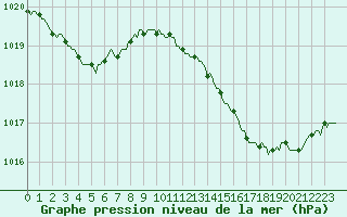Courbe de la pression atmosphrique pour Saint-Nazaire-d