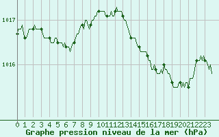 Courbe de la pression atmosphrique pour Lamballe (22)