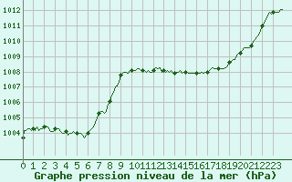 Courbe de la pression atmosphrique pour Orschwiller (67)