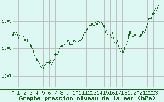 Courbe de la pression atmosphrique pour Les Pennes-Mirabeau (13)