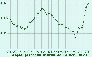 Courbe de la pression atmosphrique pour Lhospitalet (46)