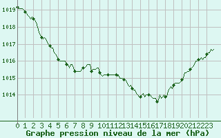 Courbe de la pression atmosphrique pour Chatelaillon-Plage (17)
