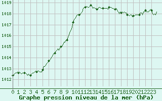 Courbe de la pression atmosphrique pour Lignerolles (03)