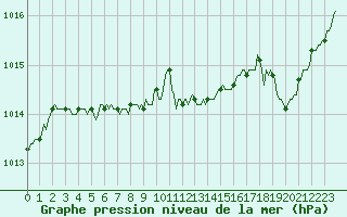 Courbe de la pression atmosphrique pour Montredon des Corbires (11)