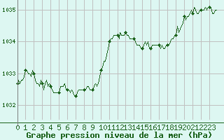 Courbe de la pression atmosphrique pour Asnelles (14)