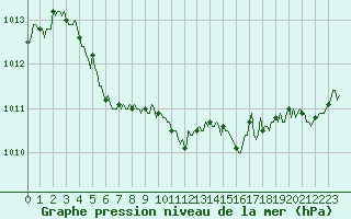 Courbe de la pression atmosphrique pour Cavalaire-sur-Mer (83)