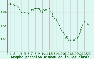 Courbe de la pression atmosphrique pour Hohrod (68)