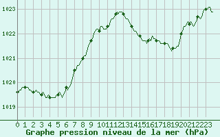 Courbe de la pression atmosphrique pour Tthieu (40)