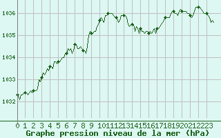 Courbe de la pression atmosphrique pour Brigueuil (16)