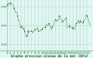 Courbe de la pression atmosphrique pour Sandillon (45)