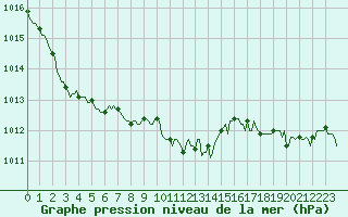 Courbe de la pression atmosphrique pour Blus (40)