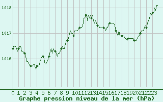 Courbe de la pression atmosphrique pour Grasque (13)